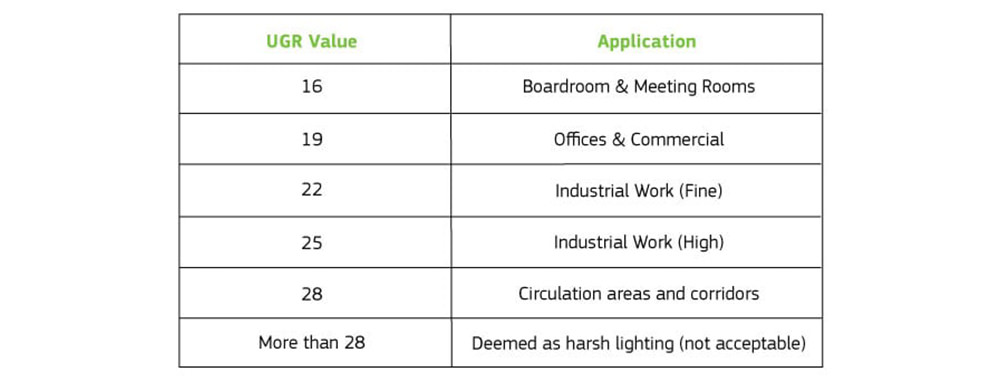 UGR value for different applications