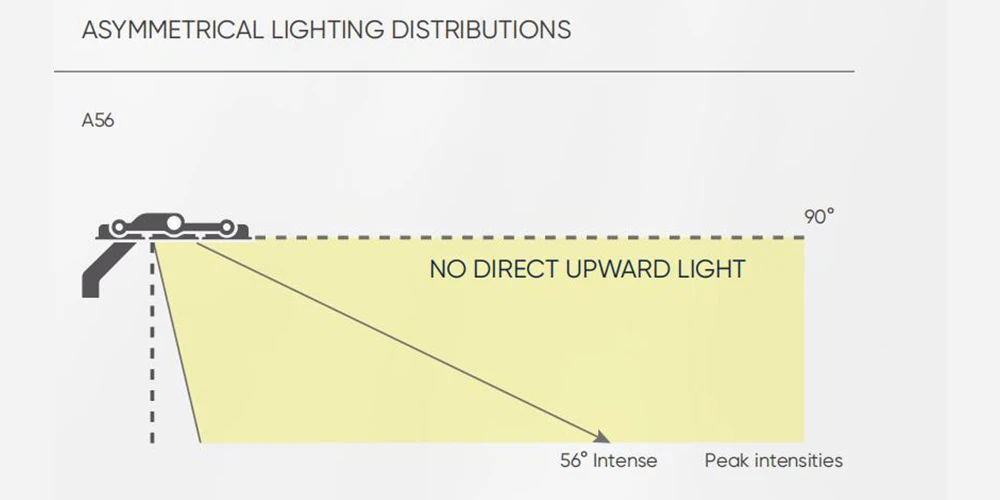 How Asymmetric Light Can Achieve 0 Sky Pollution