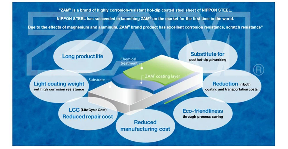 ZAM Coated steel material for corrosion resistance