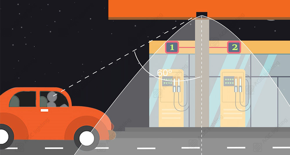 beam angle for anopy light for petrol station fueling to reduce glare