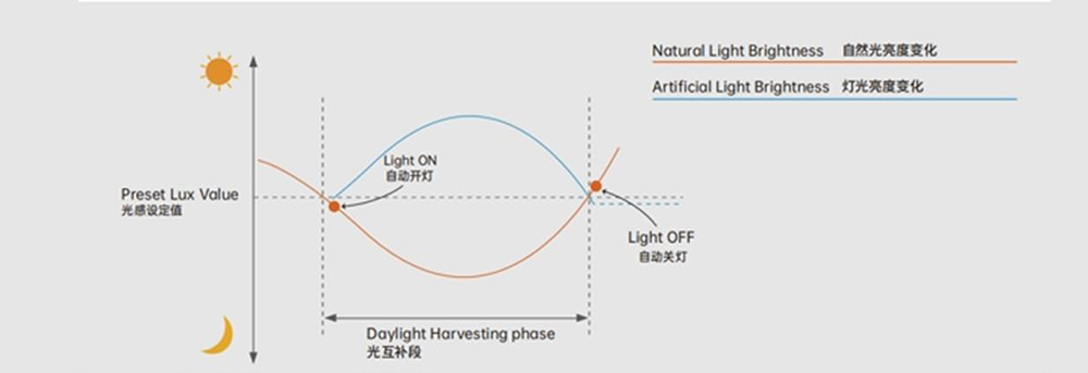 daylight harvesting sensor working chart