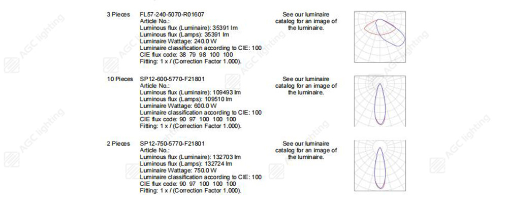 different beam angles in ligting stimulation