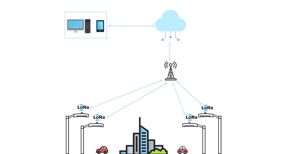 how LoRaWAN smart lighting system works