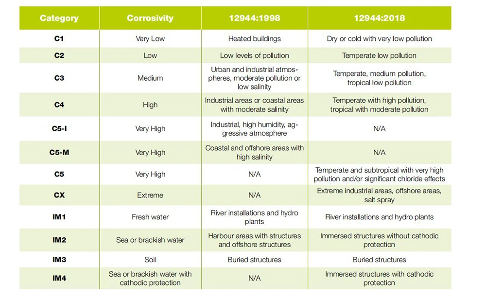 ISO12944 standard corrosivity category