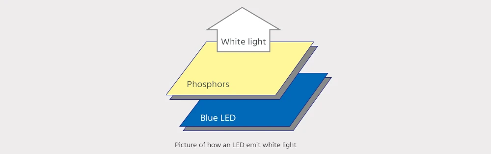 Picture of how an LED emit white light