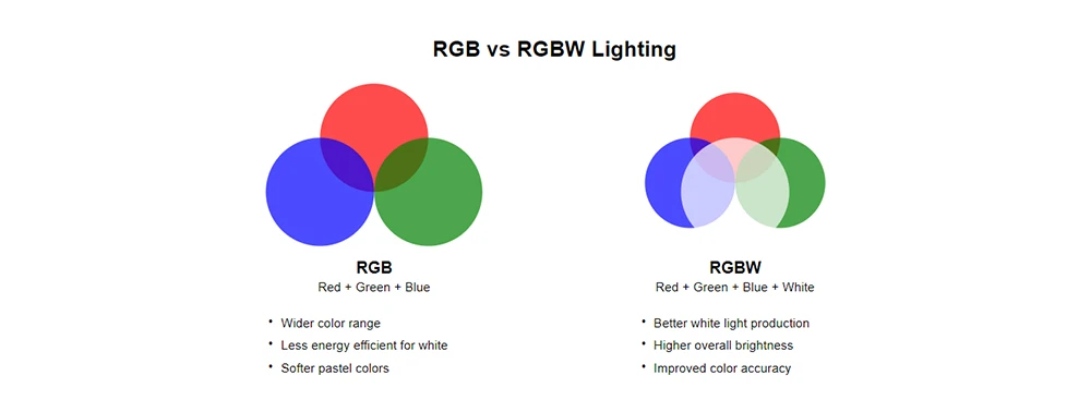 difference between RGB and RGBW lighting