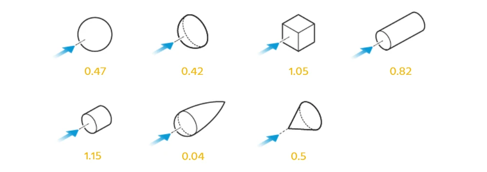 drag coefficient varies with the object shape