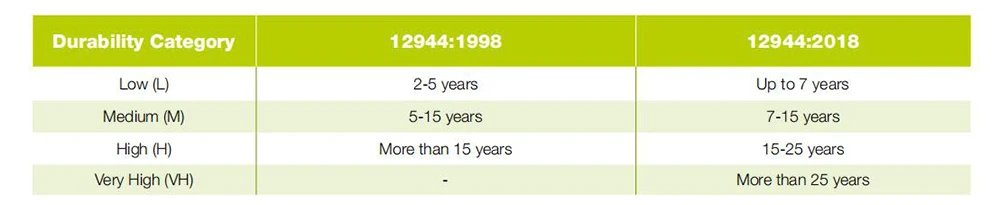 duration of the corrosion protection ISO 12944 standard