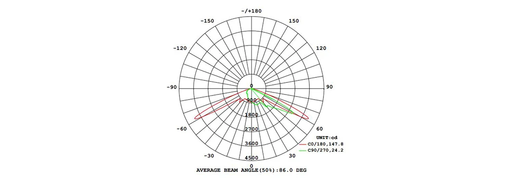 light distribution pattern of new len for parking lot AGC lighting