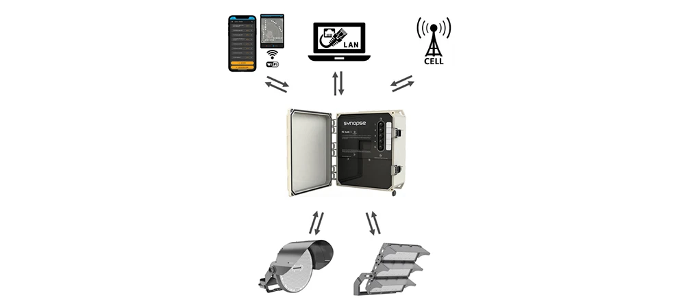 synapse mesh network components