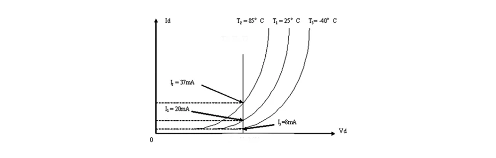 LED negative temperature coefficient with current