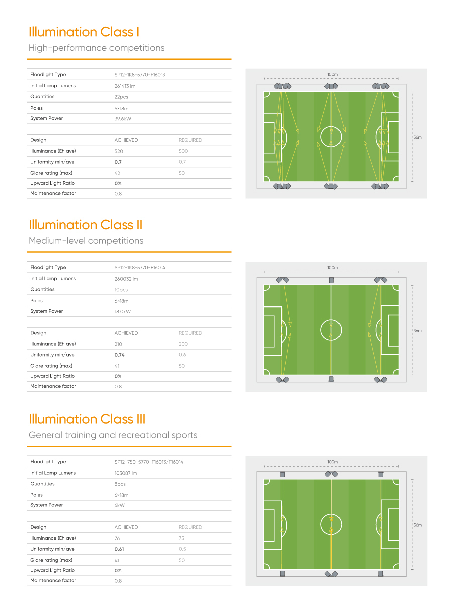 SP12 sports light solutions for different classes of game 6